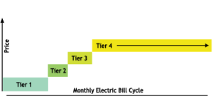 SCE Tiered Pricing