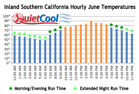 Southern California June Temperatures by Hour